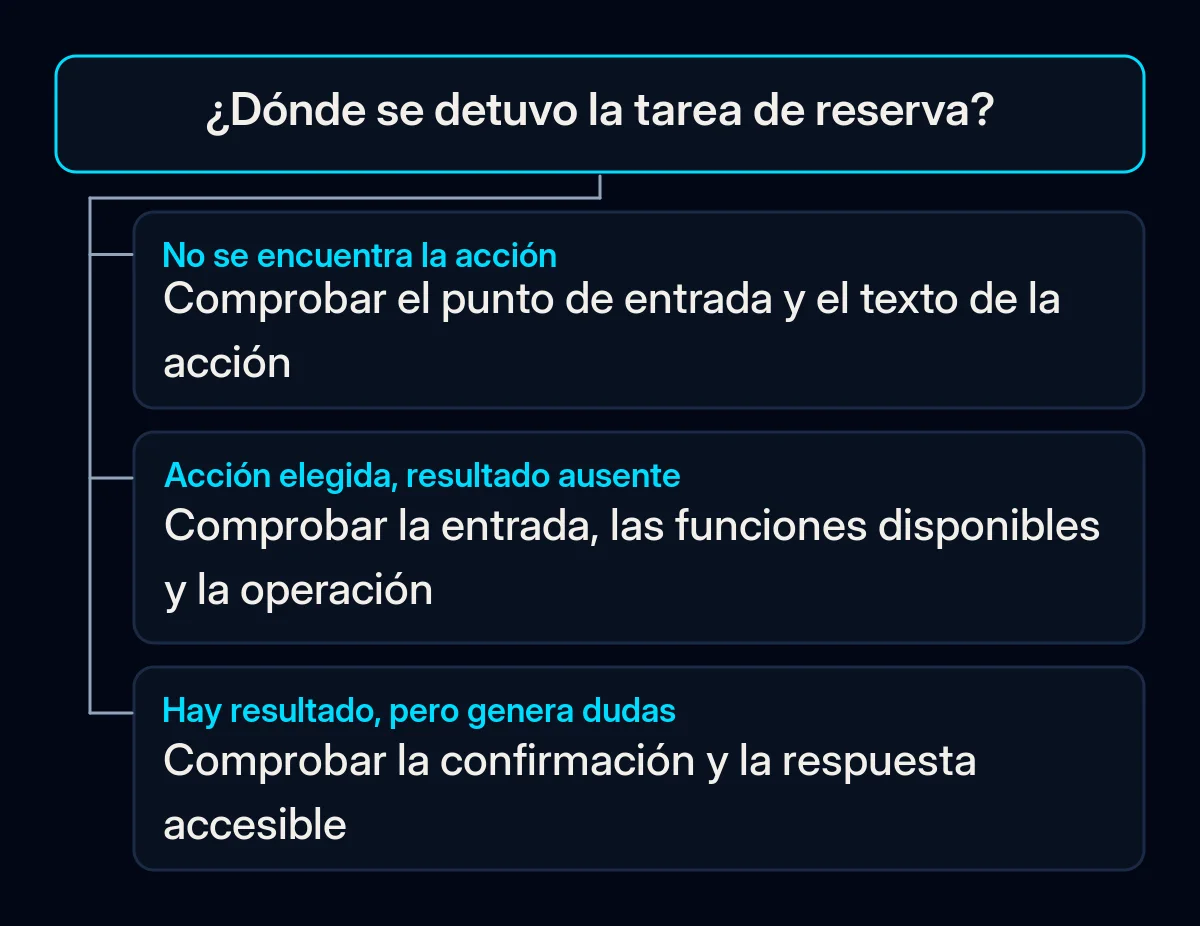 El diagnóstico de una tarea de reserva se bifurca desde la búsqueda de una acción hasta la comprobación de la operación o su respuesta.