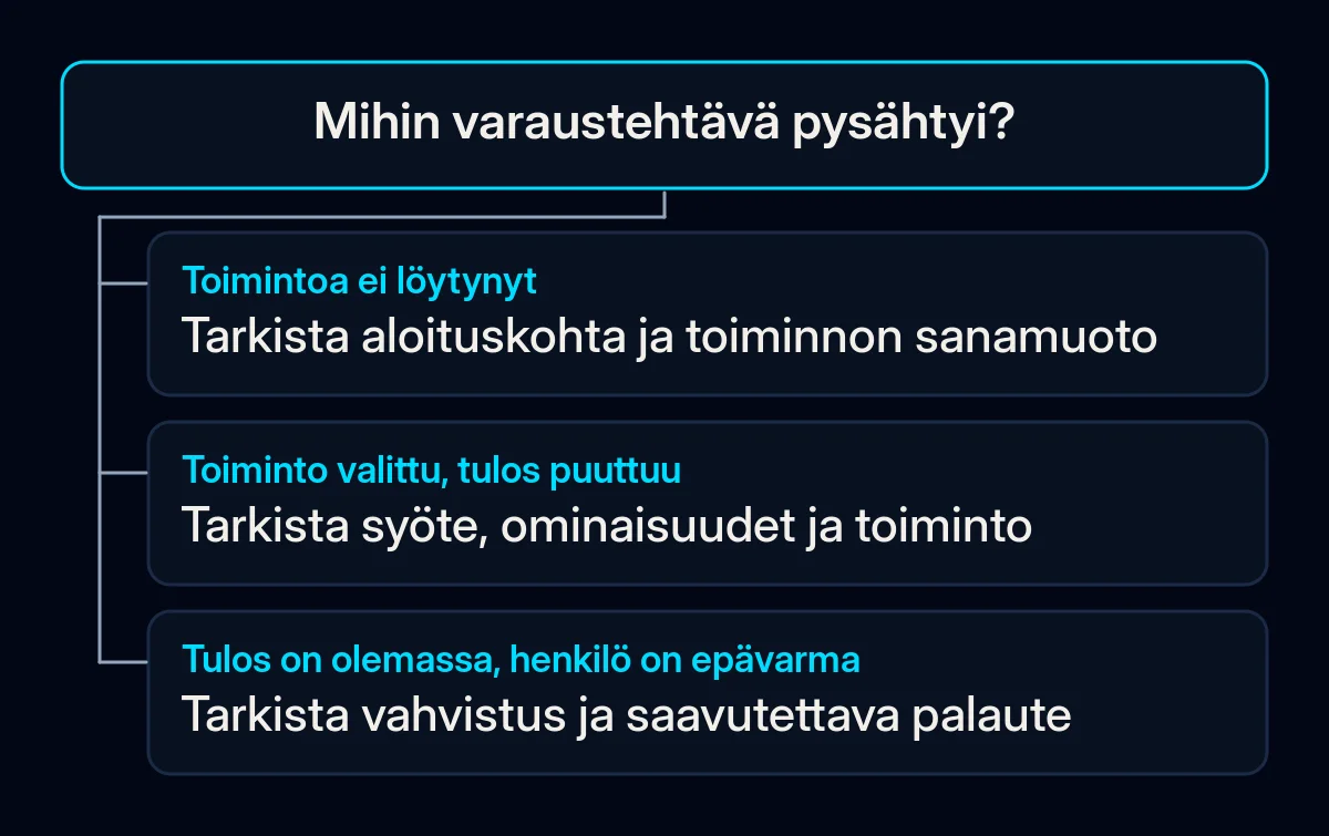 Varaustehtävän diagnoosi haarautuu toiminnon löytämisestä sen toiminnan tai palautteen tarkistamiseen.