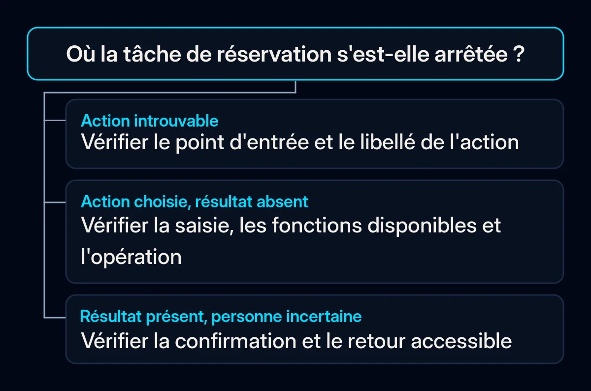 Le diagnostic d'une tâche de réservation bifurque de la recherche d'une action vers la vérification de l'opération ou de son retour.