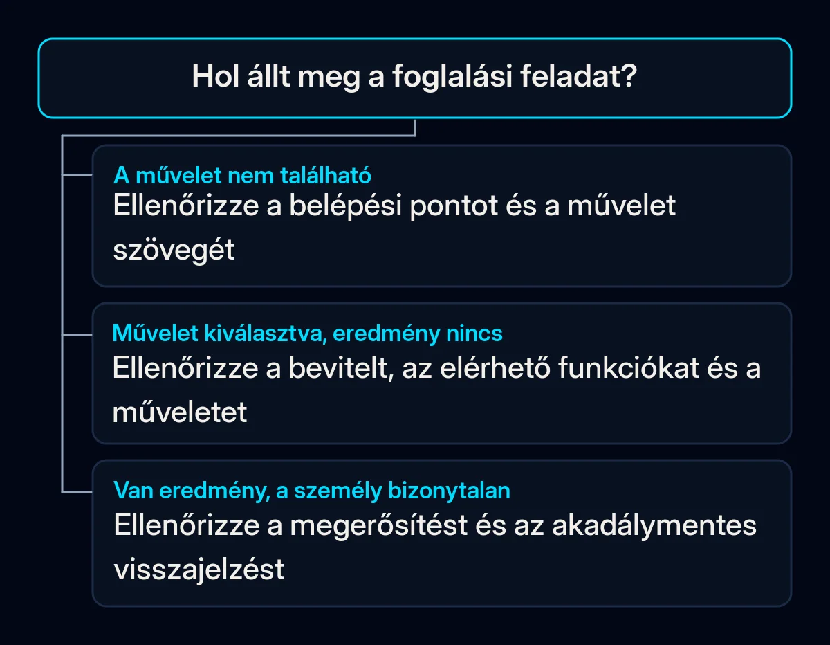 A foglalási feladat diagnózisa a művelet megtalálásától a működés vagy visszajelzés ellenőrzéséig ágazik.