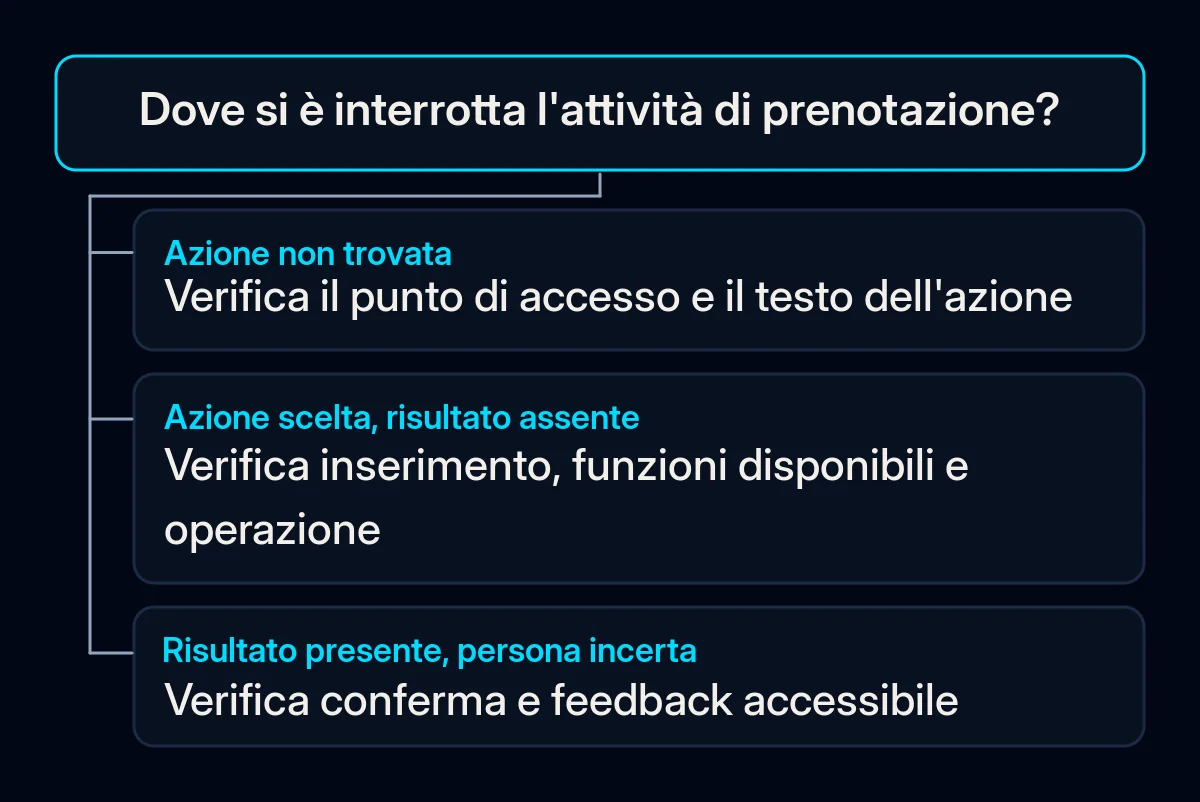 La diagnosi di un'attività di prenotazione si dirama dalla ricerca di un'azione alla verifica dell'operazione o del feedback.