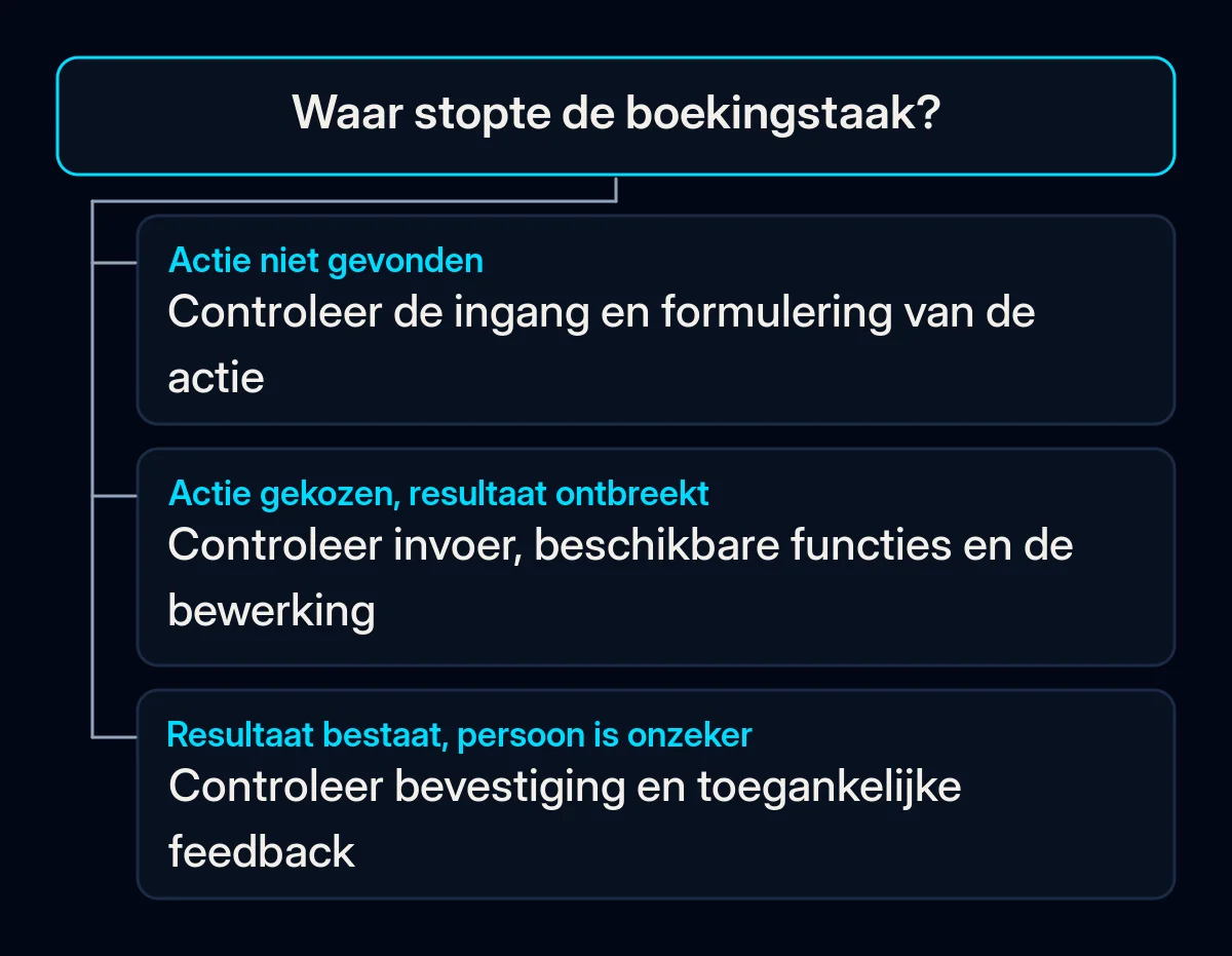 Een diagnose van een boekingstaak vertakt van het vinden van een actie naar controle van de bewerking of feedback.