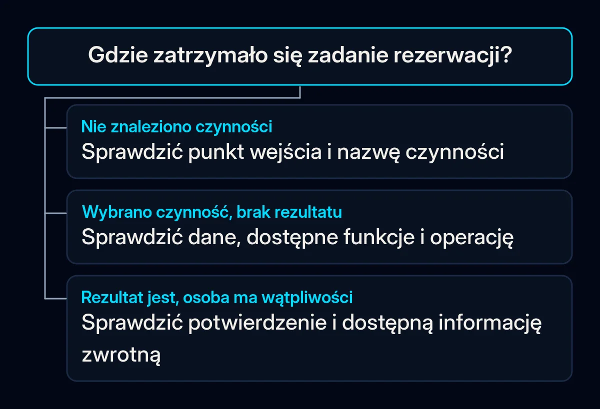 Diagnoza zadania rezerwacji rozgałęzia się od znalezienia czynności do kontroli operacji lub informacji zwrotnej.