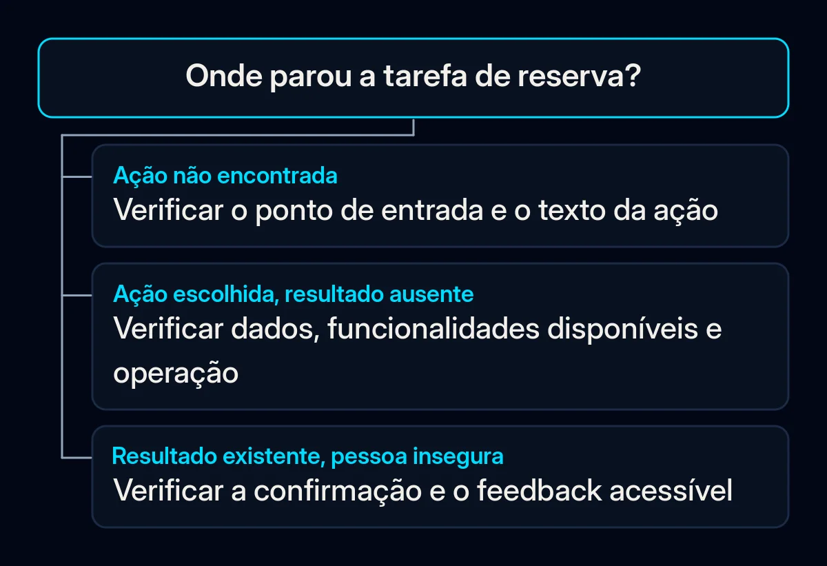 O diagnóstico de uma tarefa de reserva ramifica-se entre encontrar uma ação e verificar a operação ou o seu feedback.