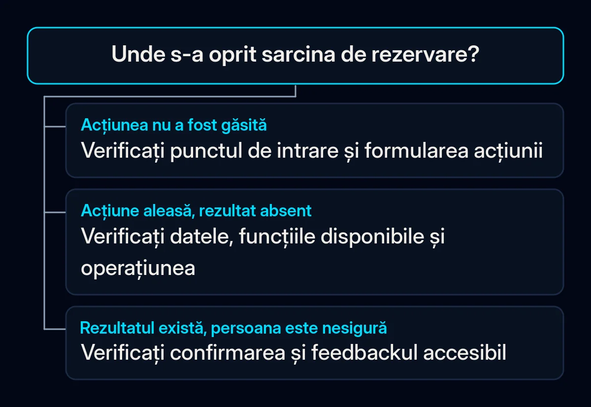 Diagnosticarea sarcinii de rezervare se ramifică de la găsirea unei acțiuni la verificarea operațiunii sau a feedbackului.