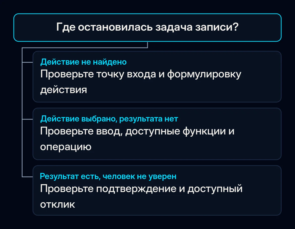 Диагностика задачи записи ветвится от поиска действия к проверке операции или ее отклика.