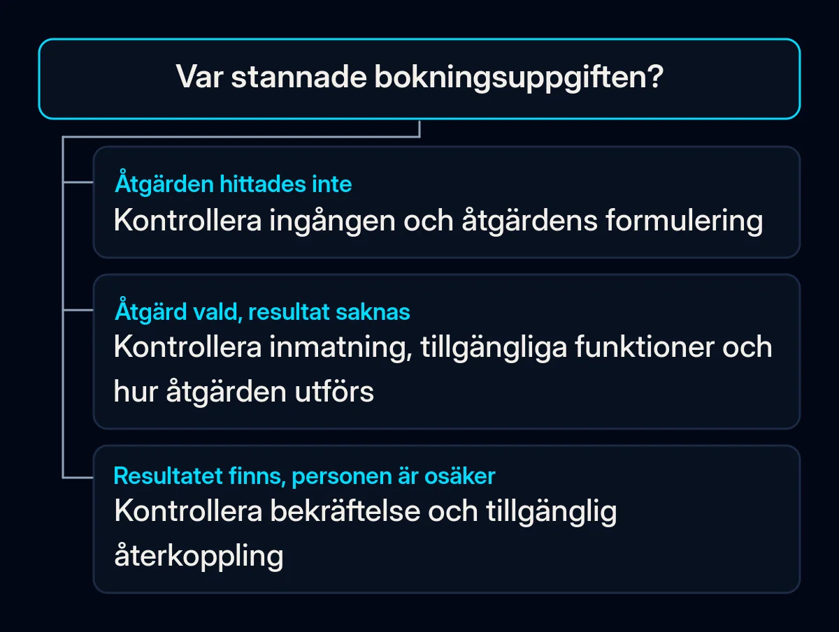 En diagnos av en bokningsuppgift förgrenas från att hitta en åtgärd till att kontrollera hur den utförs eller dess återkoppling.