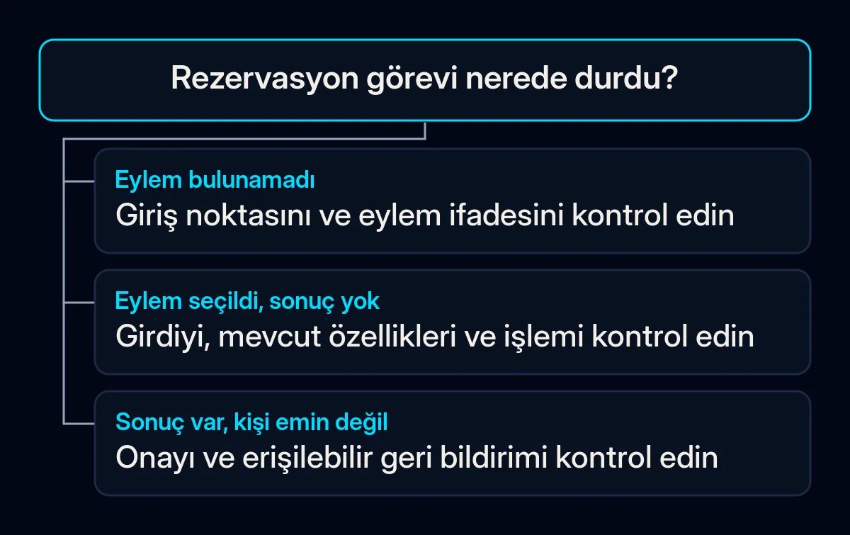 Rezervasyon görevi teşhisi, eylemi bulmaktan işlemi veya geri bildirimi kontrole dallanır.