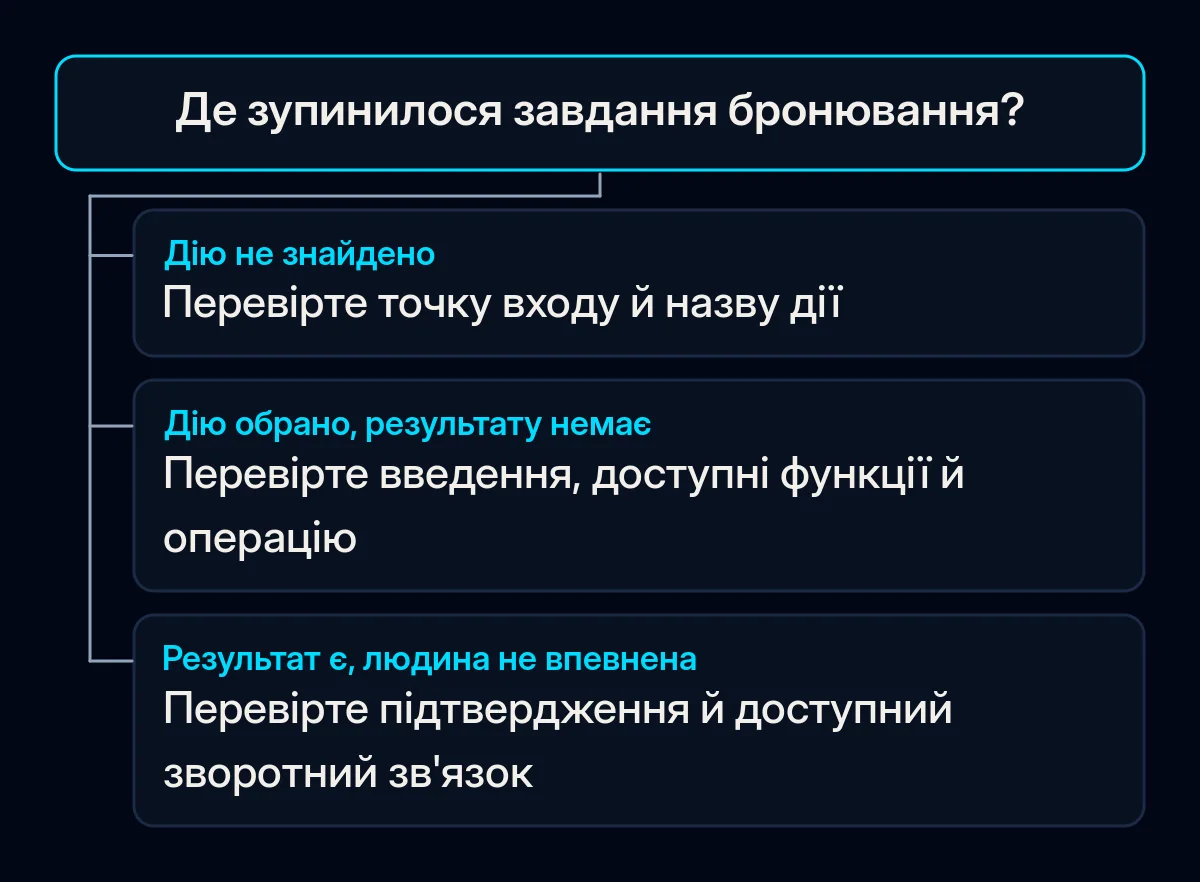 Діагностика завдання бронювання розгалужується від пошуку дії до перевірки операції або зворотного зв'язку.