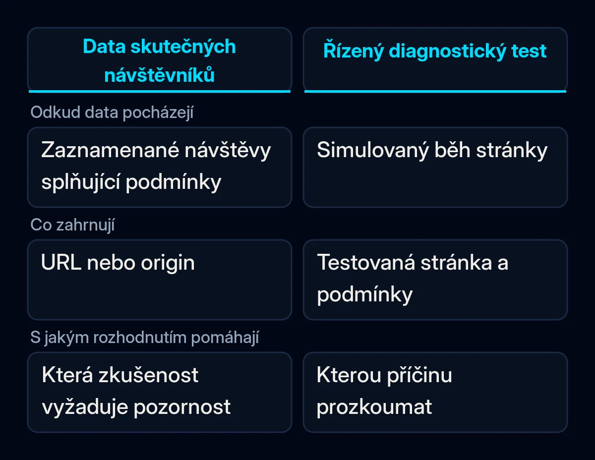 Porovnání dat skutečných návštěvníků a řízeného testu stránky s rozdíly v rozsahu a použití.