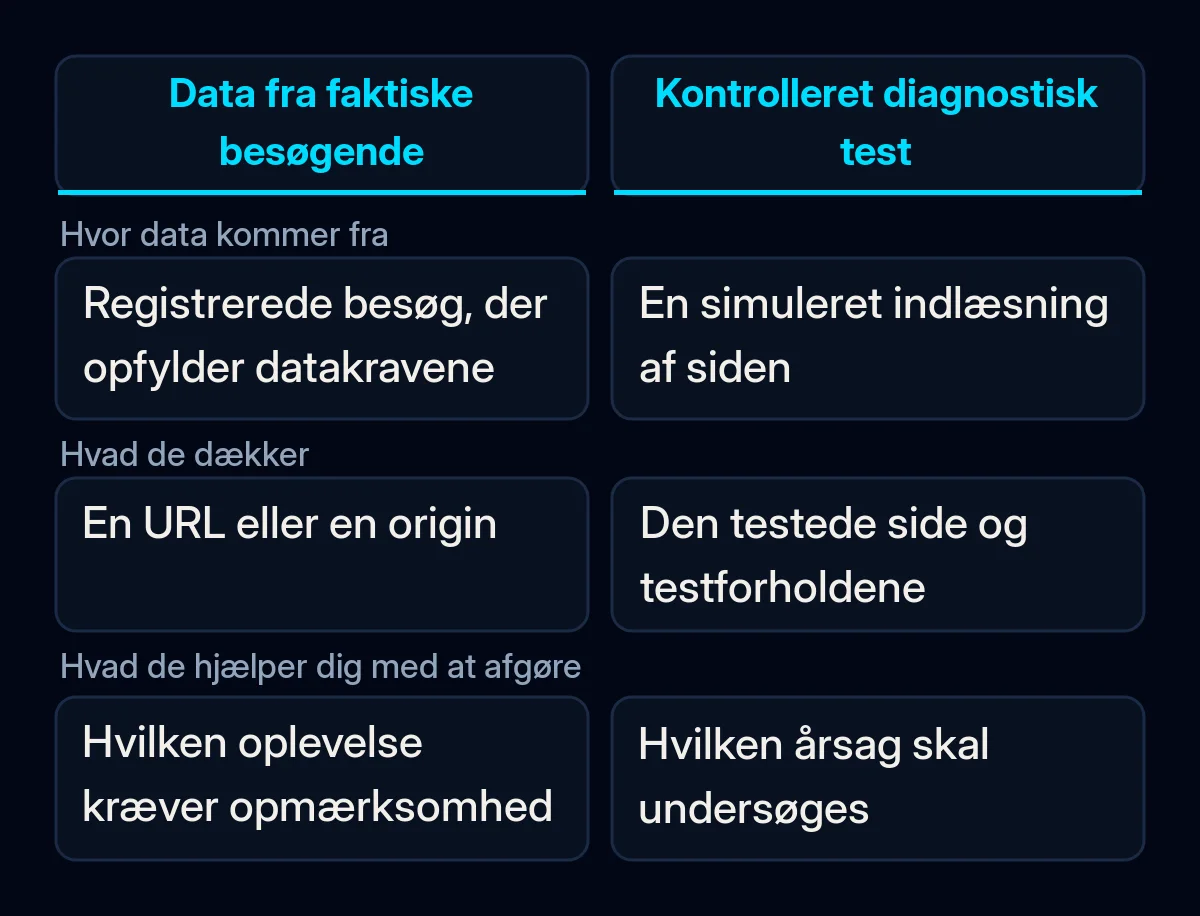 Sammenligning af data fra faktiske besøgende og en kontrolleret sidetest med deres forskellige omfang og formål.