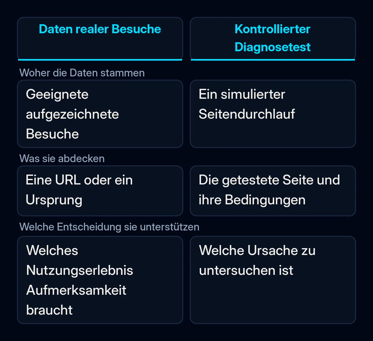 Vergleich von Daten realer Besuche und einem kontrollierten Seitentest mit ihren unterschiedlichen Bereichen und Aufgaben.