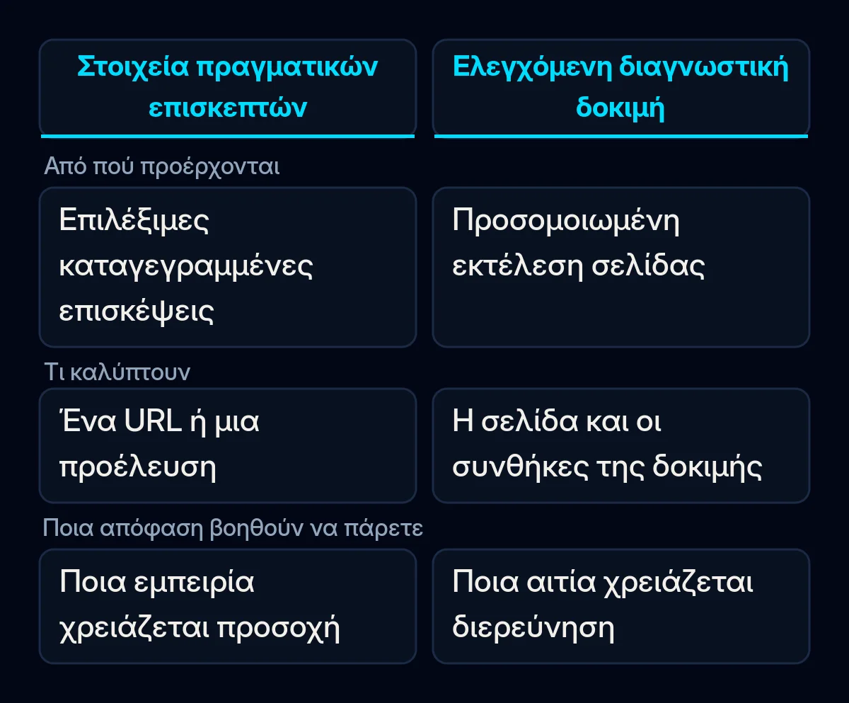 Σύγκριση δεδομένων πραγματικών επισκεπτών και ελεγχόμενης δοκιμής σελίδας, με διαφορετικό εύρος και χρήση.