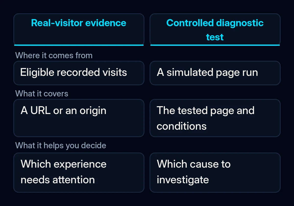 Comparison of real-visitor data and a controlled page test, showing their different scopes and uses.