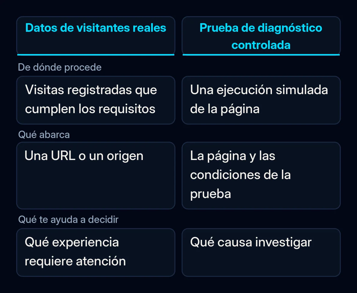 Comparación entre los datos de visitantes reales y una prueba controlada de página, con sus distintos alcances y usos.