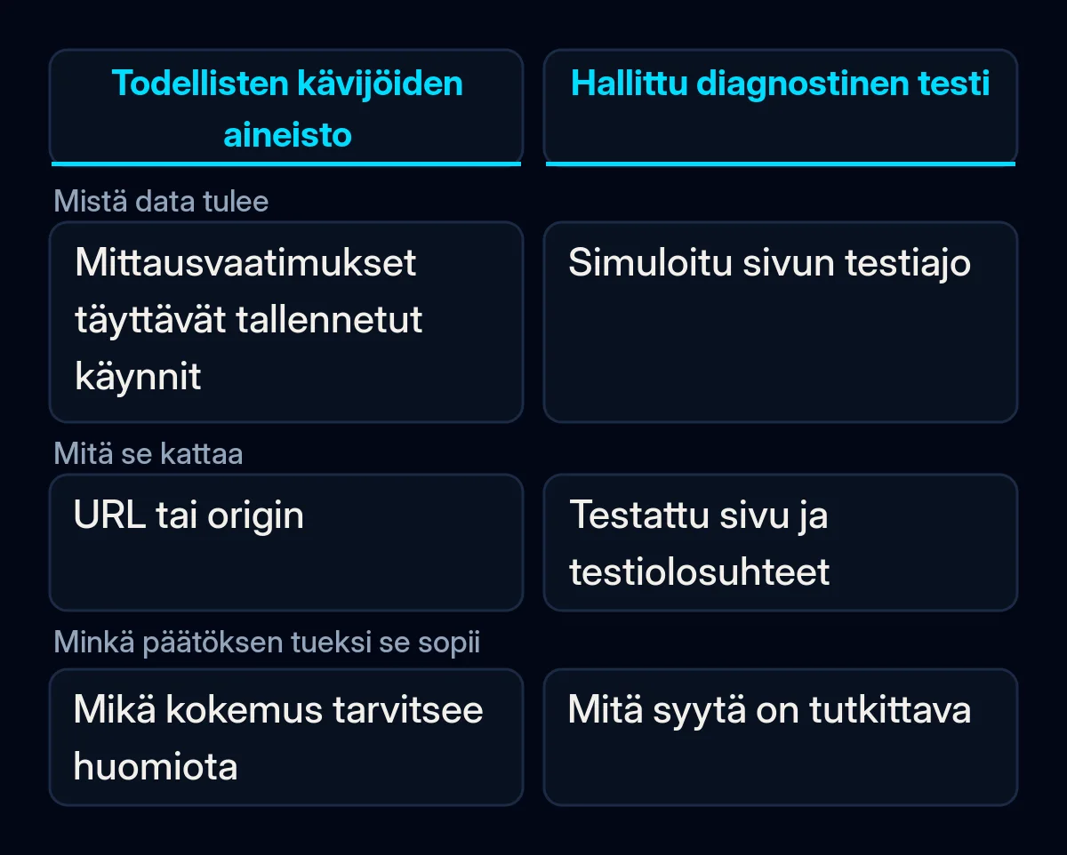 Todellisten kävijöiden datan ja hallitun sivutestin vertailu, joka näyttää niiden eri kattavuudet ja käyttötavat.