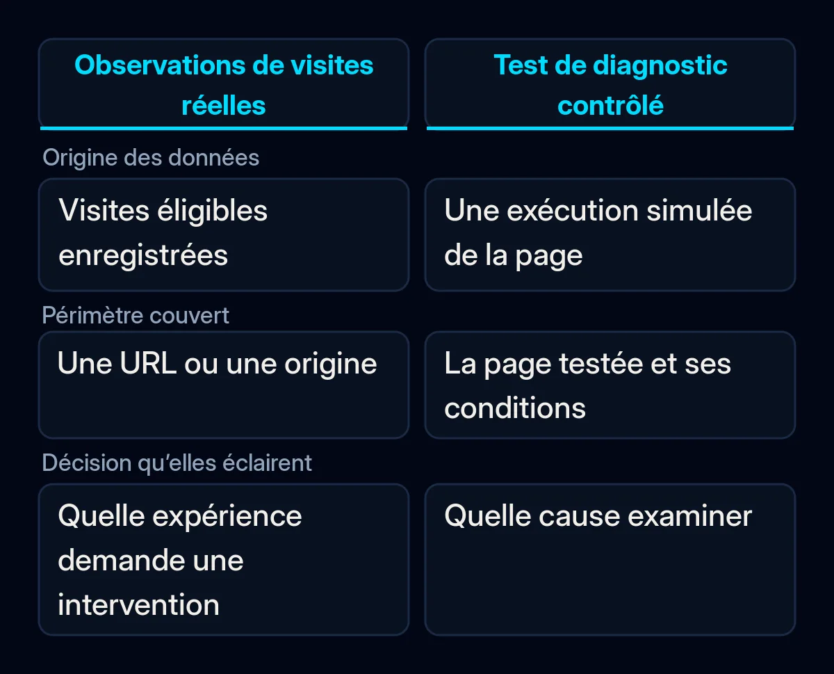 Comparaison des données de visites réelles et d’un test de page contrôlé, avec leurs périmètres et usages distincts.