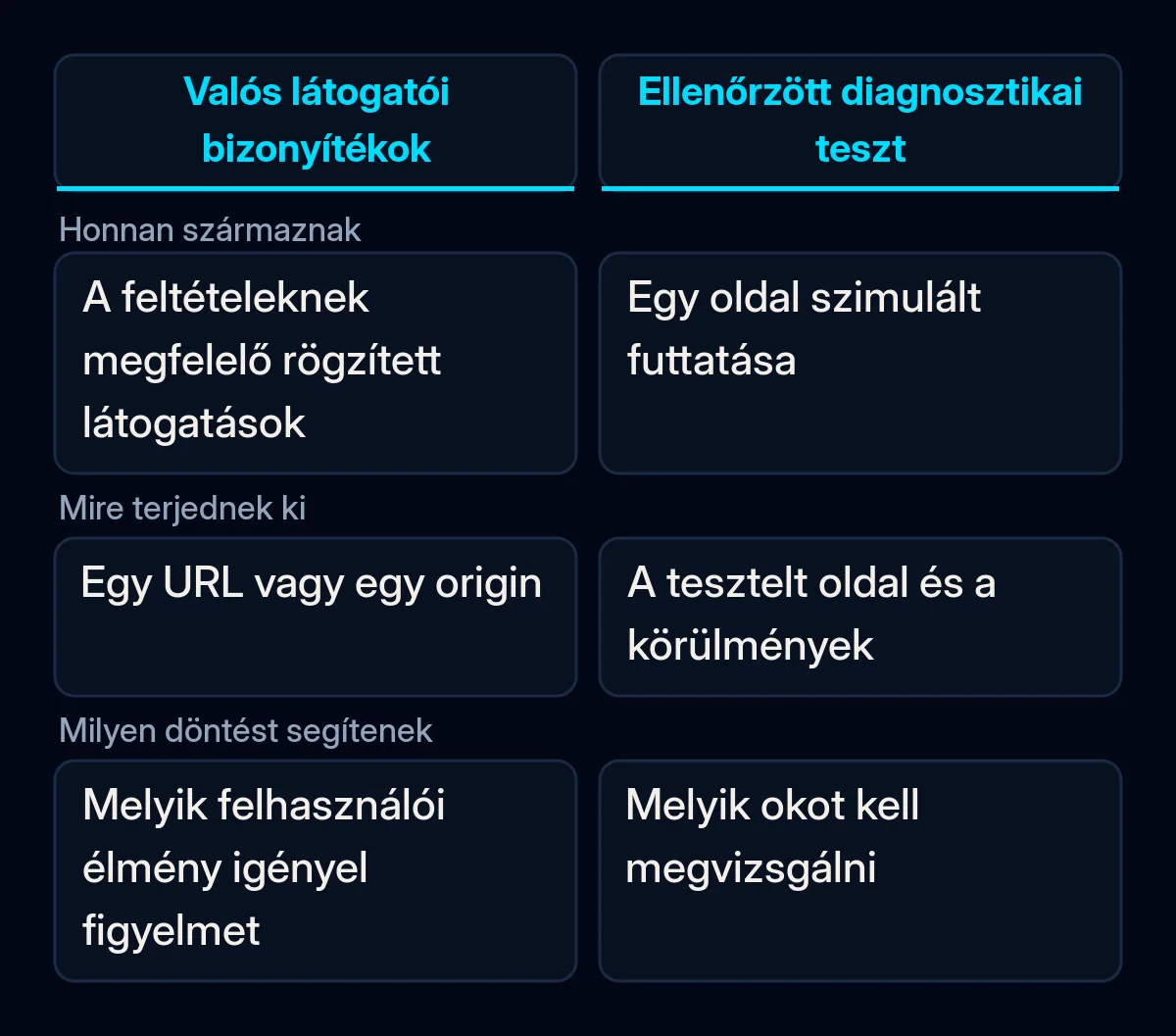 Valós látogatói adatok és egy ellenőrzött oldalteszt összehasonlítása, eltérő hatókörrel és felhasználással.