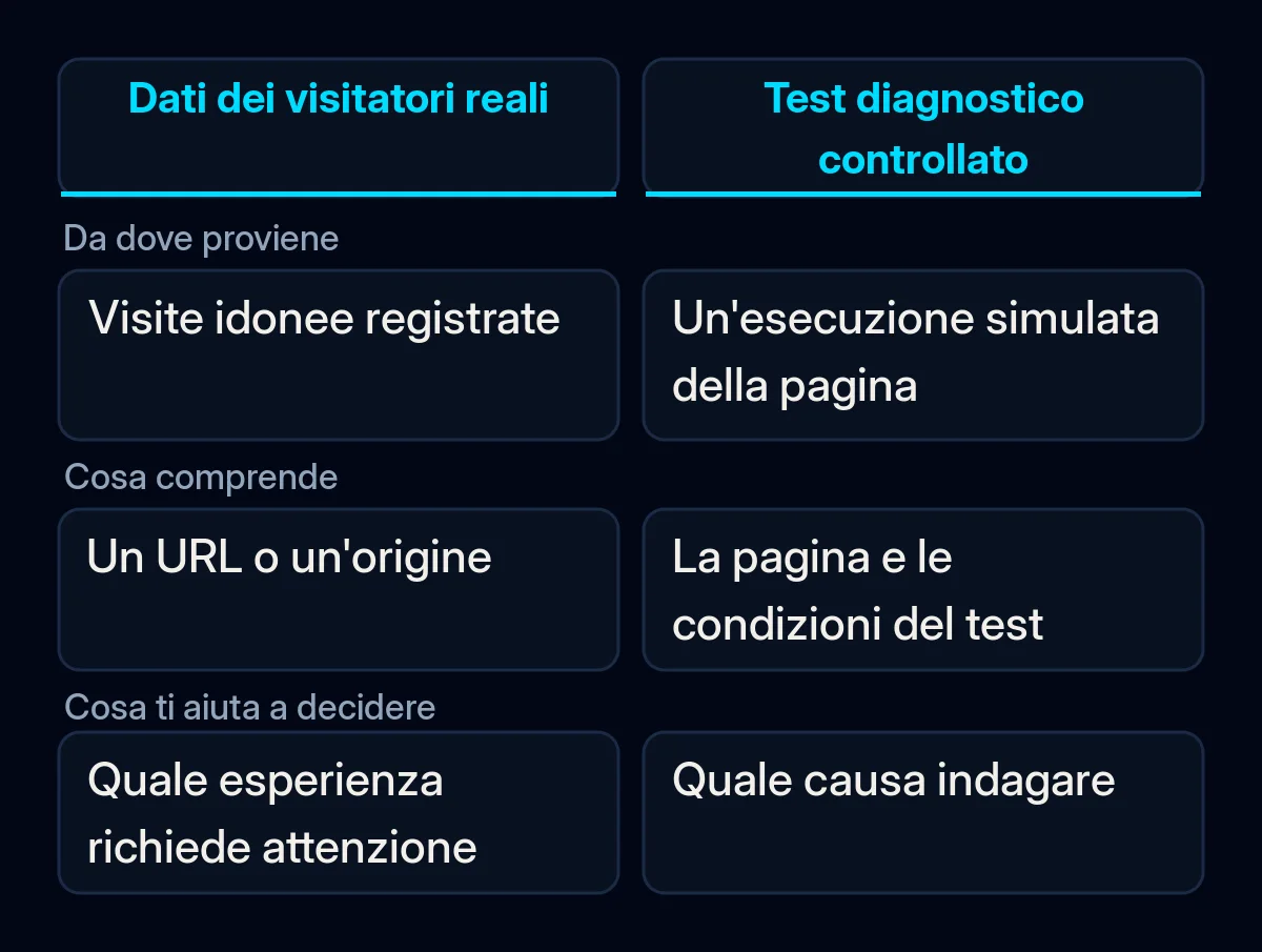 Confronto tra dati dei visitatori reali e un test controllato della pagina, con i rispettivi ambiti e utilizzi.