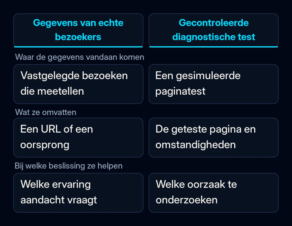 Vergelijking van gegevens van echte bezoekers en een gecontroleerde paginatest, met hun verschillende bereiken en toepassingen.