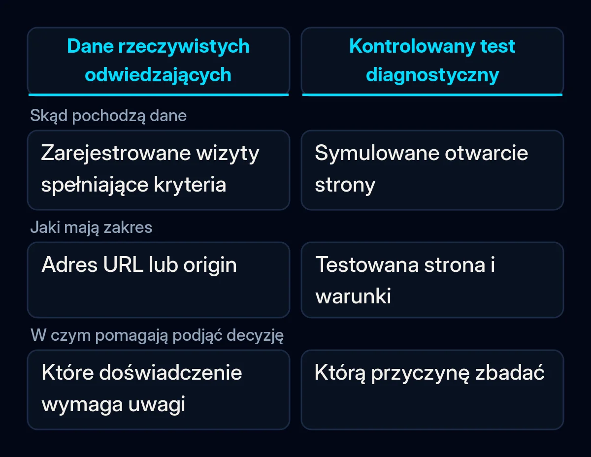 Porównanie danych rzeczywistych odwiedzających i kontrolowanego testu strony, pokazujące różnice zakresu i zastosowań.