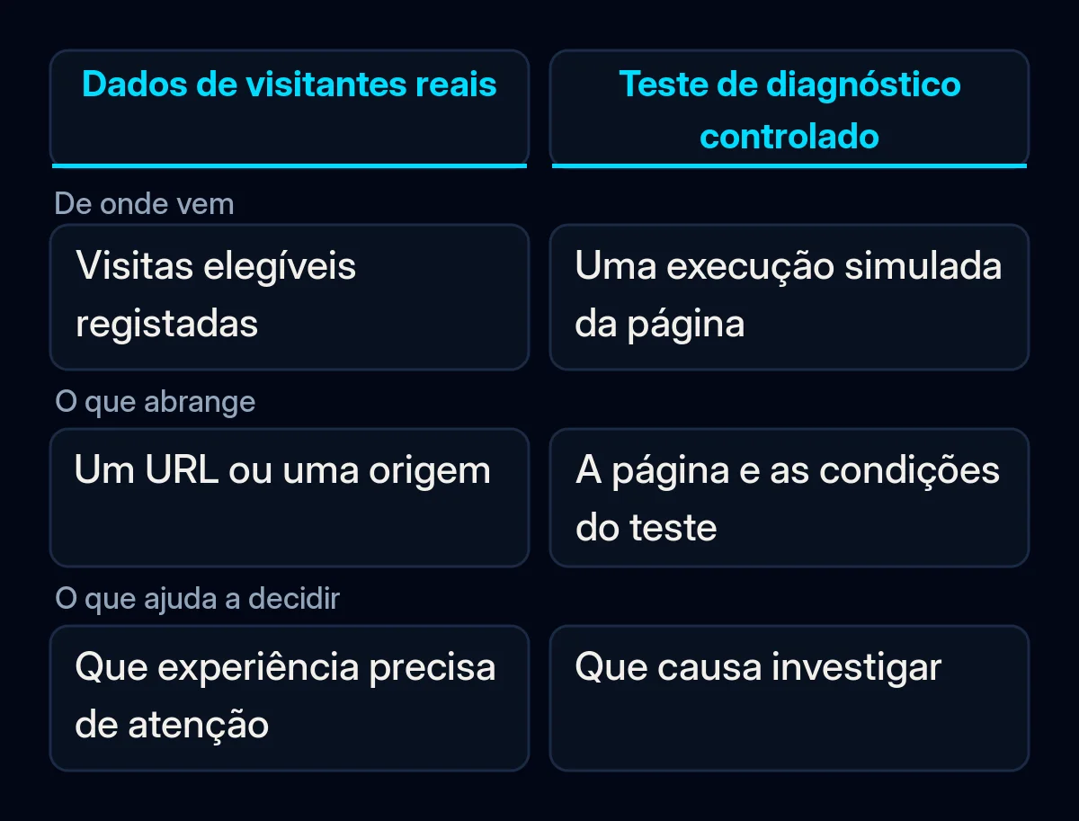 Comparação entre dados de visitantes reais e um teste controlado da página, mostrando os diferentes âmbitos e utilizações.