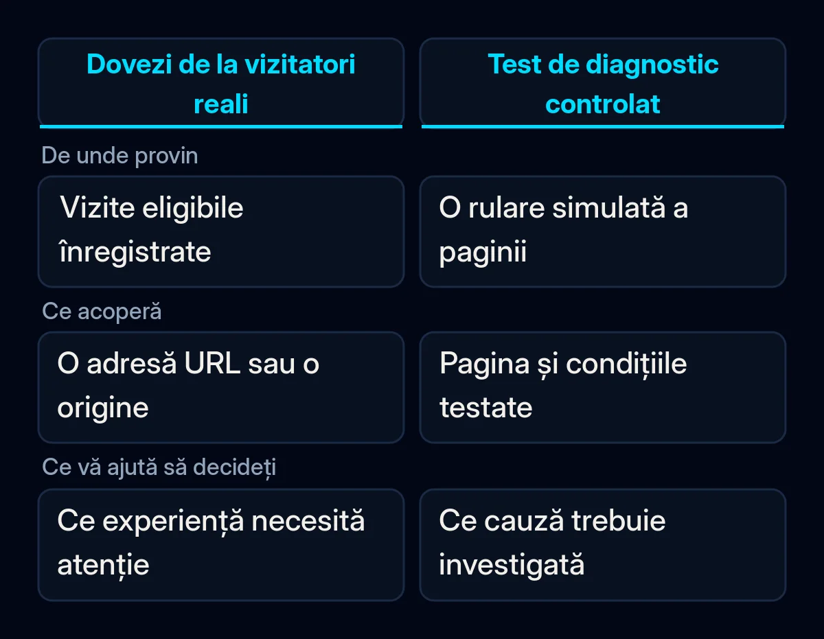 Comparație între datele vizitatorilor reali și un test controlat al paginii, cu arii și utilizări diferite.