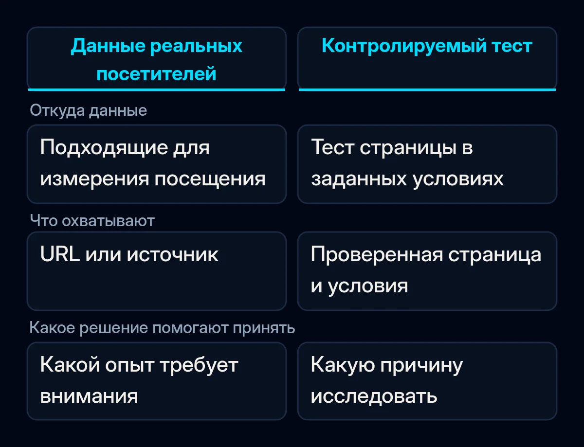 Сравнение данных реальных посетителей и контролируемого теста страницы: различия в охвате и назначении.