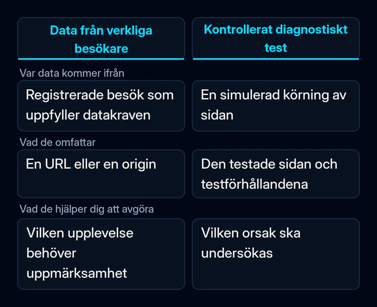 Jämförelse av data från verkliga besökare och ett kontrollerat sidtest, med deras olika omfattning och användning.