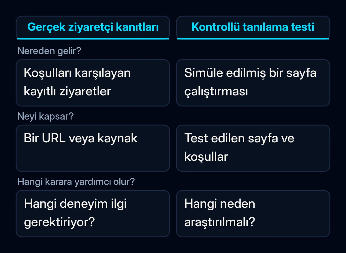 Gerçek ziyaretçi verileri ile kontrollü sayfa testinin farklı kapsam ve kullanımlarını gösteren karşılaştırma.
