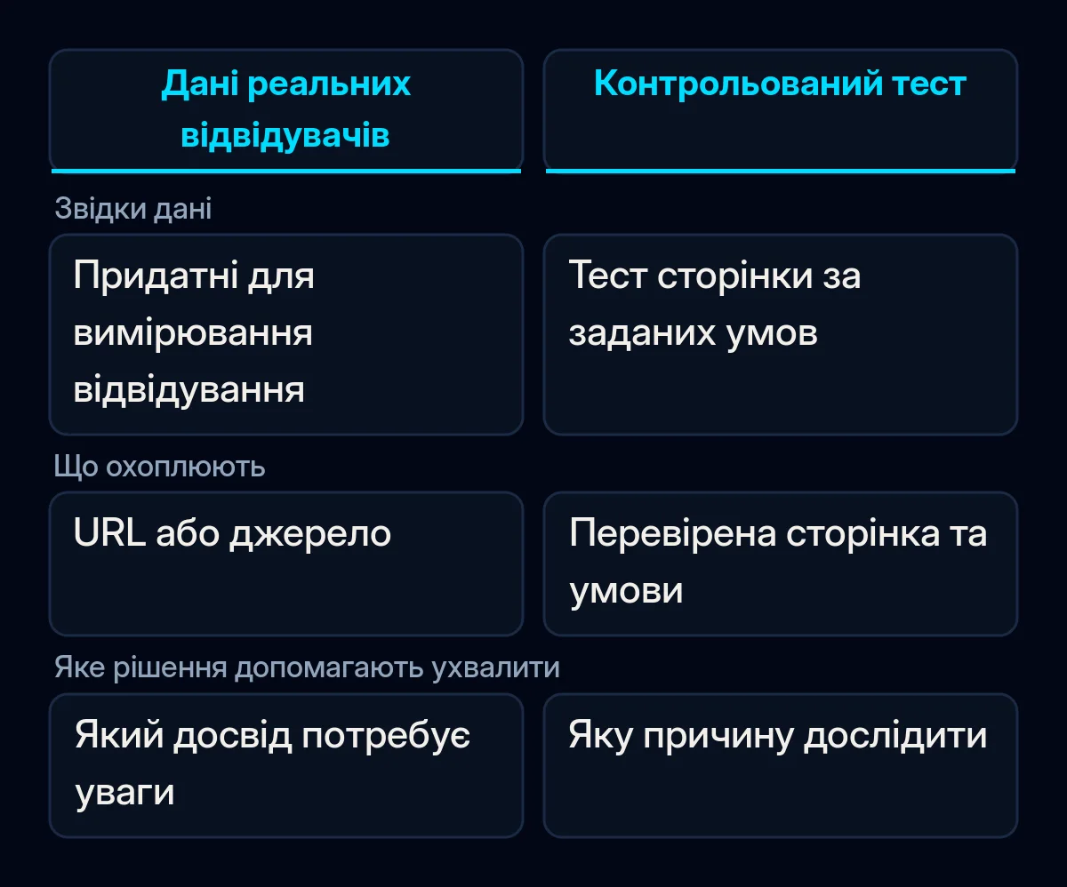 Порівняння даних реальних відвідувачів і контрольованого тесту сторінки: відмінності в охопленні та призначенні.
