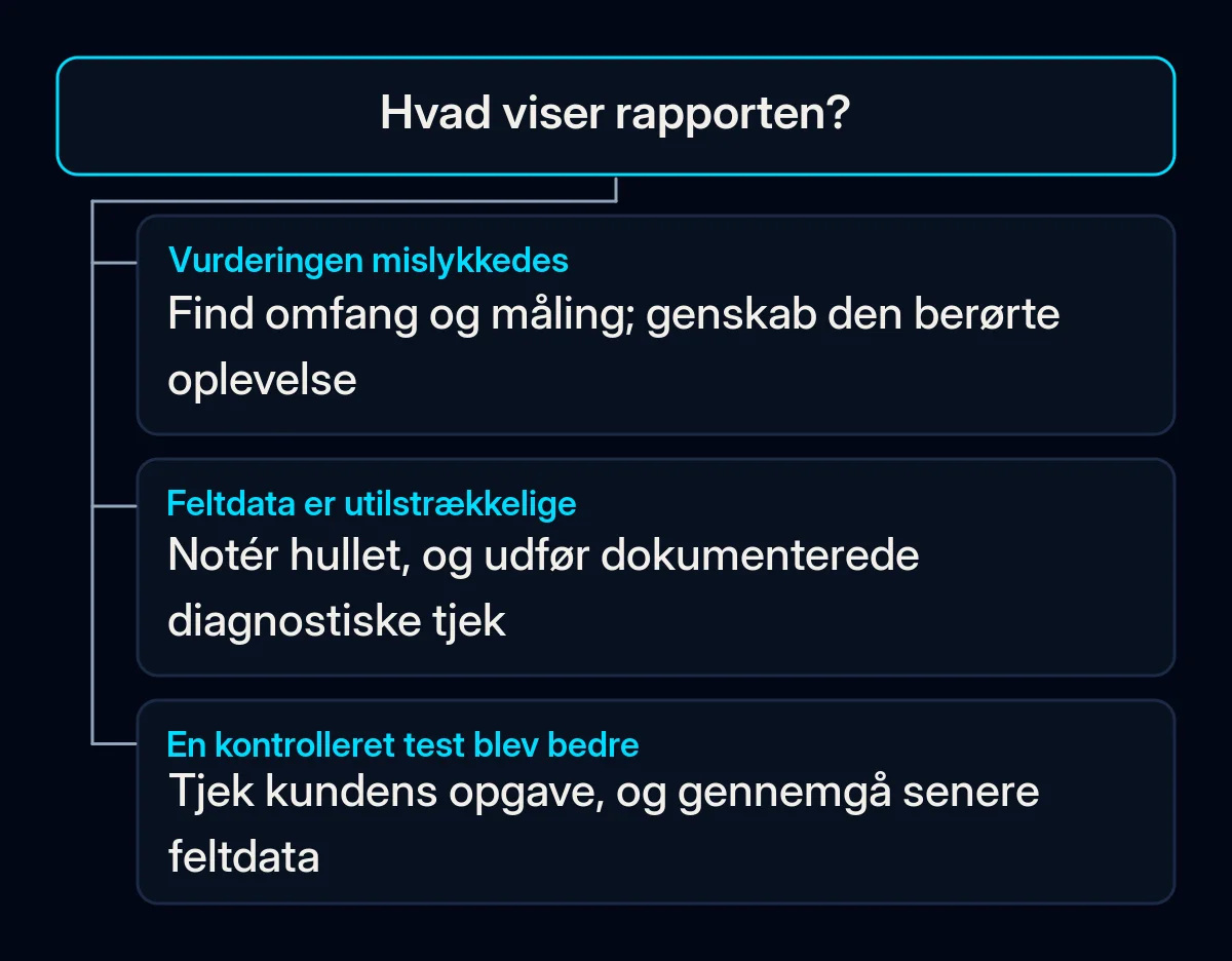 Beslutningstræ for en mislykket vurdering, utilstrækkelige feltdata eller en forbedring i en kontrolleret test.