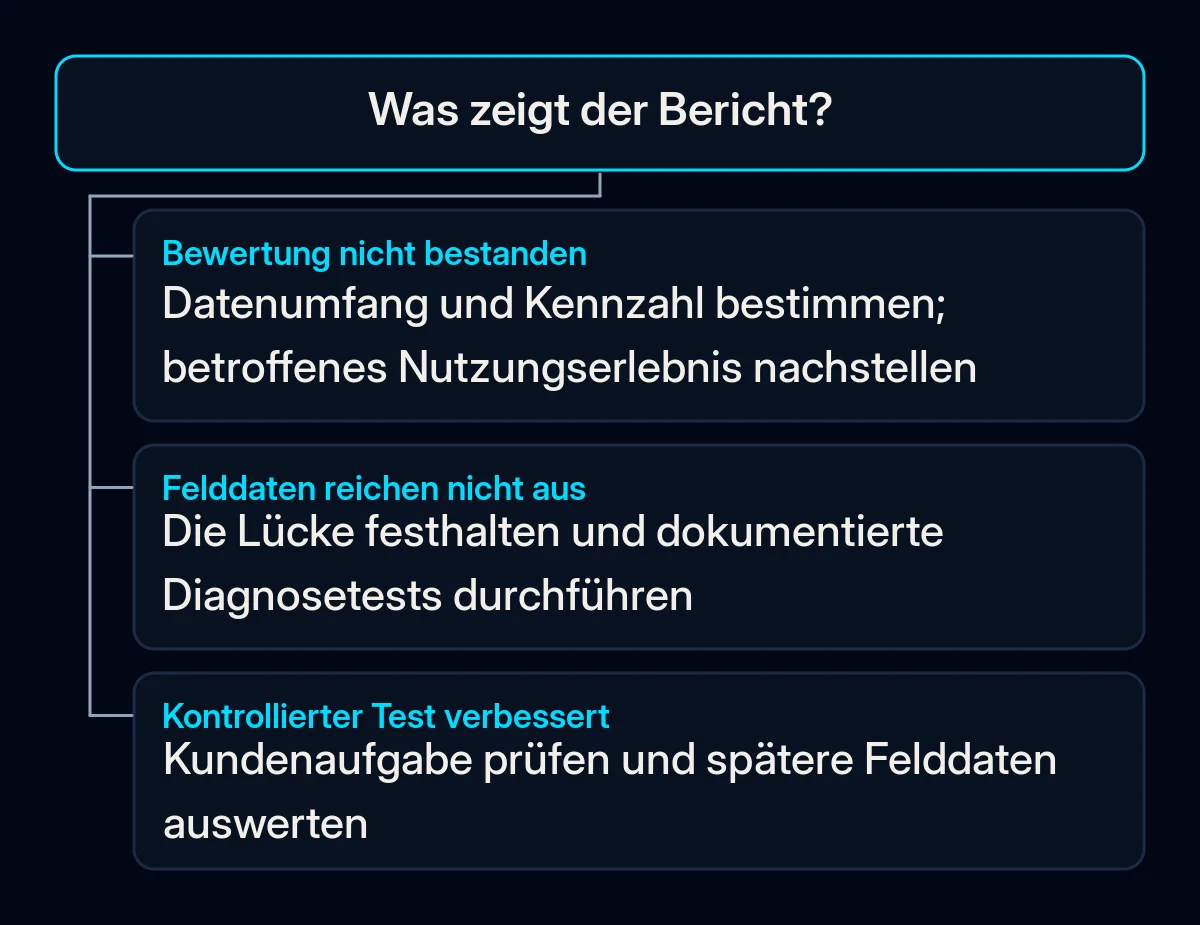 Entscheidungsbaum für eine nicht bestandene Bewertung, unzureichende Felddaten oder einen erfolgreichen kontrollierten Test.