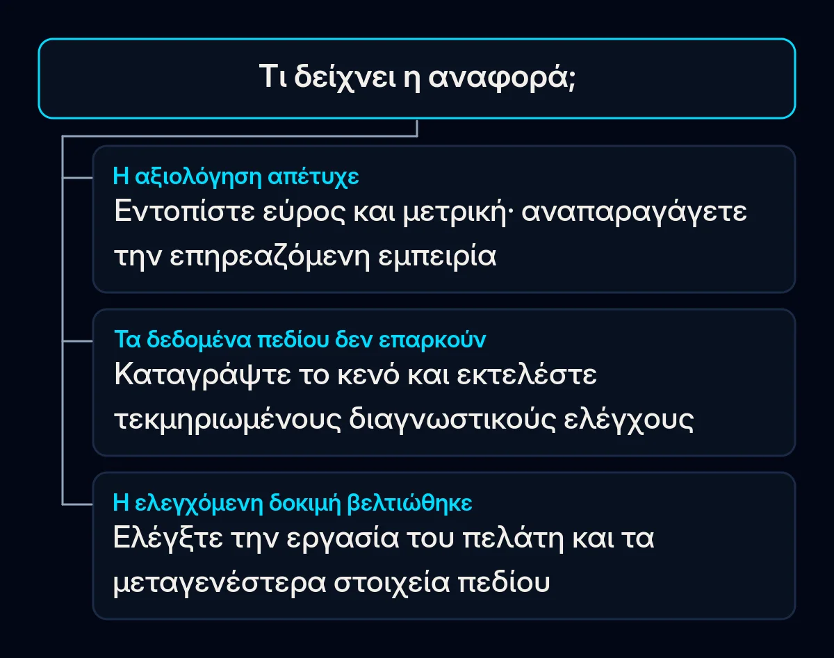 Δέντρο αποφάσεων για αποτυχία αξιολόγησης, ανεπαρκή δεδομένα πεδίου ή επιτυχή ελεγχόμενη δοκιμή.