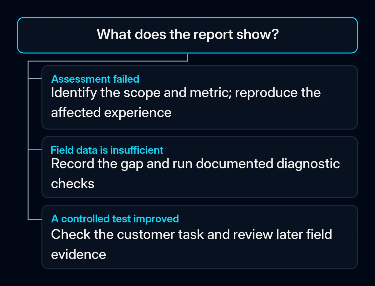 Decision tree for a failed assessment, insufficient field data or a successful controlled test.