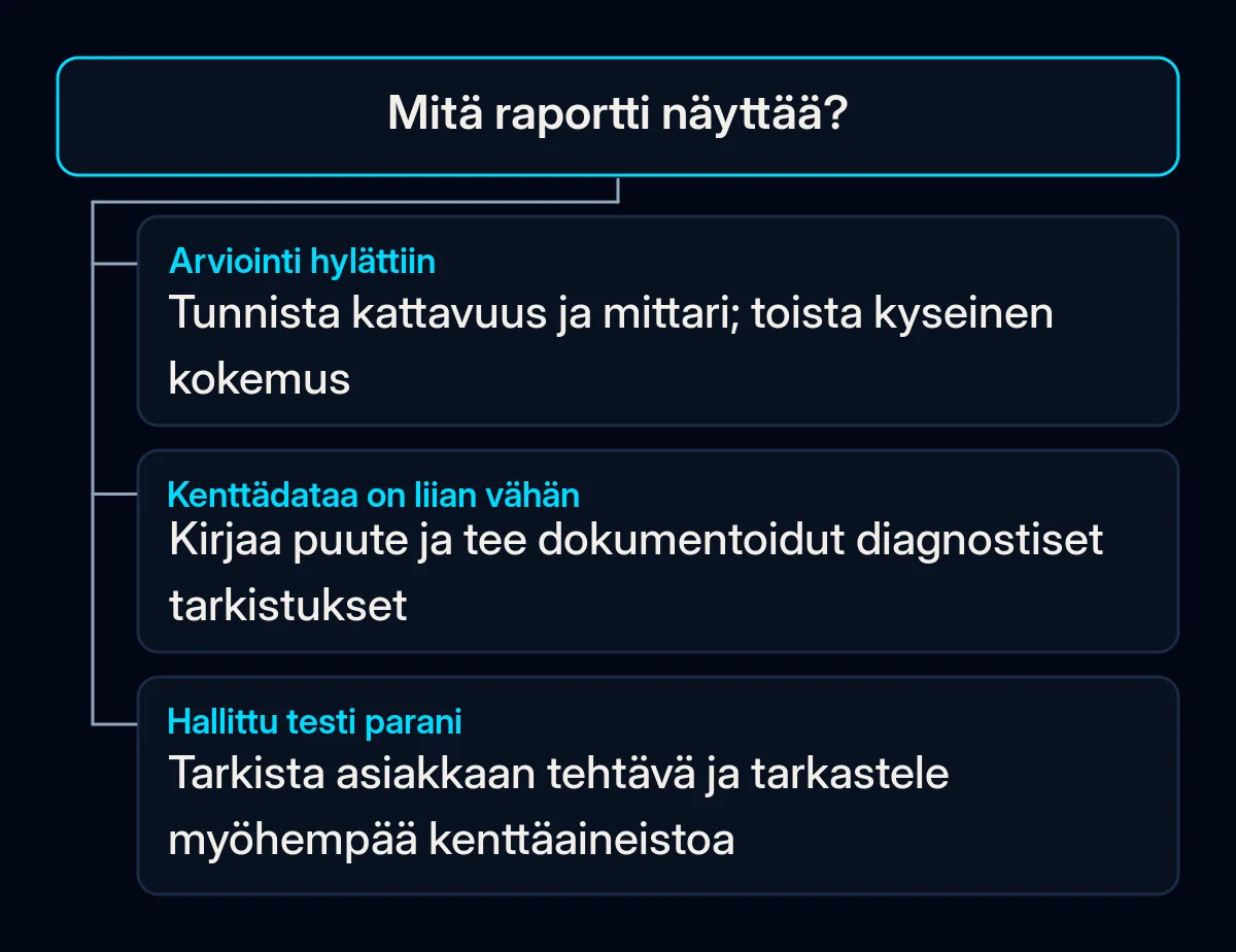 Päätöspuu hylätylle arvioinnille, riittämättömälle kenttädatalle tai hallitun testin parantuneelle tulokselle.