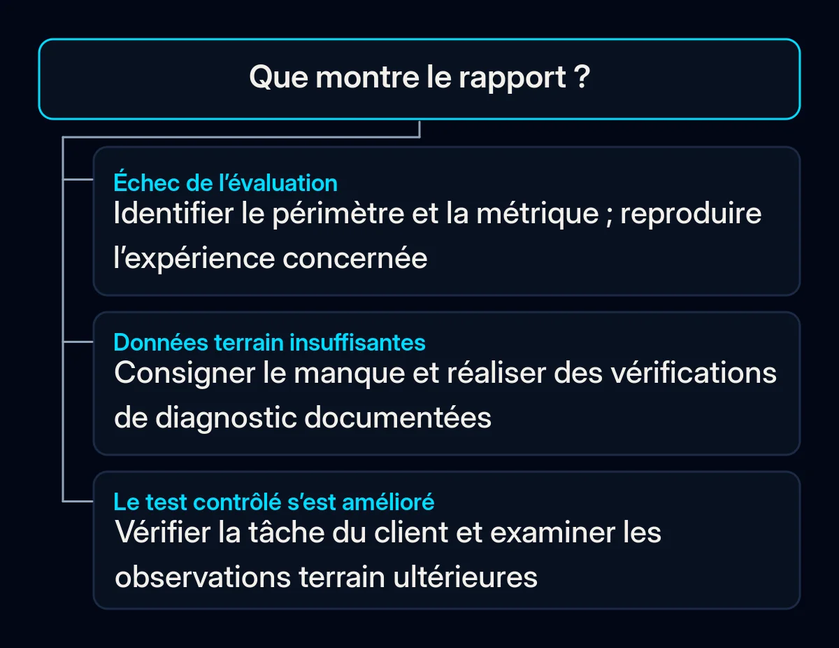 Arbre de décision pour une évaluation en échec, des données terrain insuffisantes ou un test contrôlé réussi.
