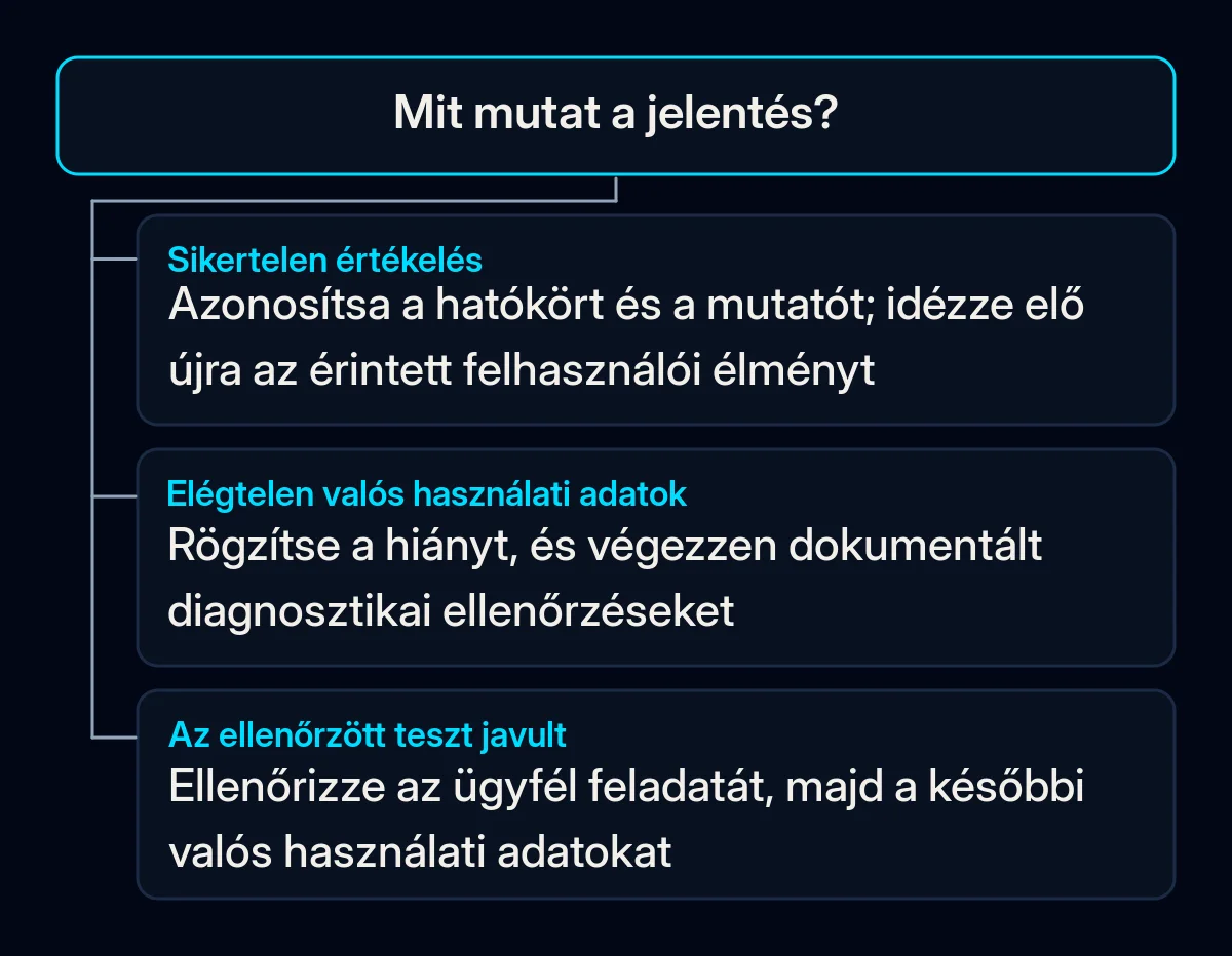 Döntési fa sikertelen értékelés, elégtelen valós használati adatok vagy javuló ellenőrzött teszt esetére.