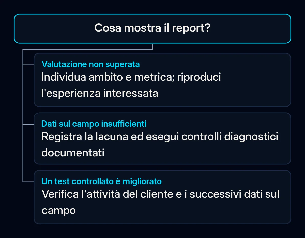 Albero decisionale per una valutazione non superata, dati sul campo insufficienti o un test controllato riuscito.