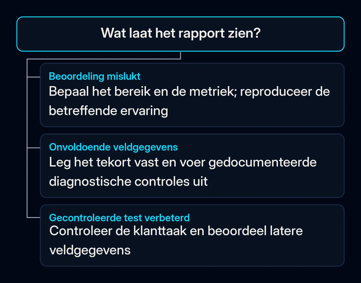 Beslisboom voor een mislukte beoordeling, onvoldoende veldgegevens of een geslaagde gecontroleerde test.