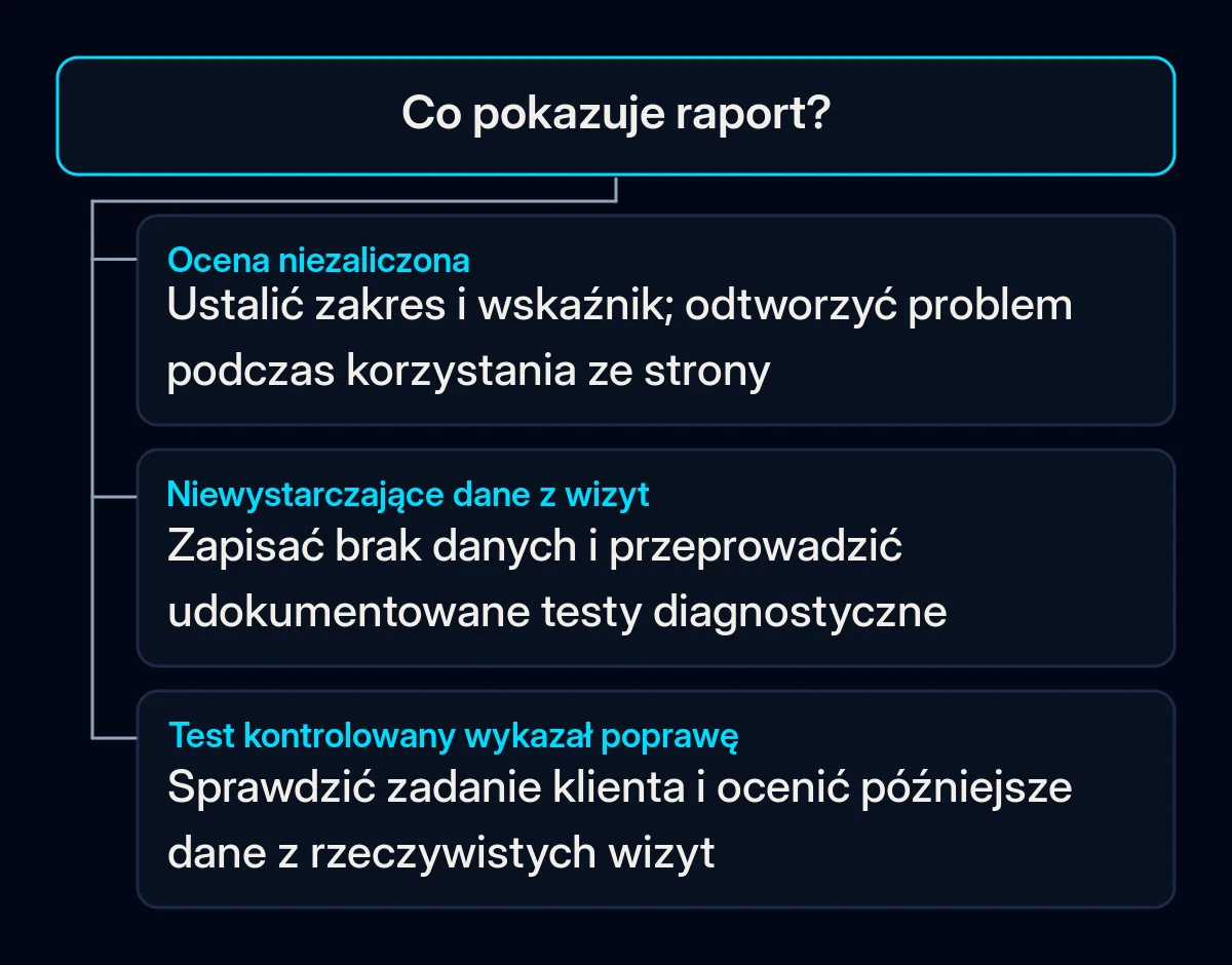 Drzewo decyzji dla niezaliczonej oceny, niewystarczających danych z wizyt lub poprawy testu kontrolowanego.