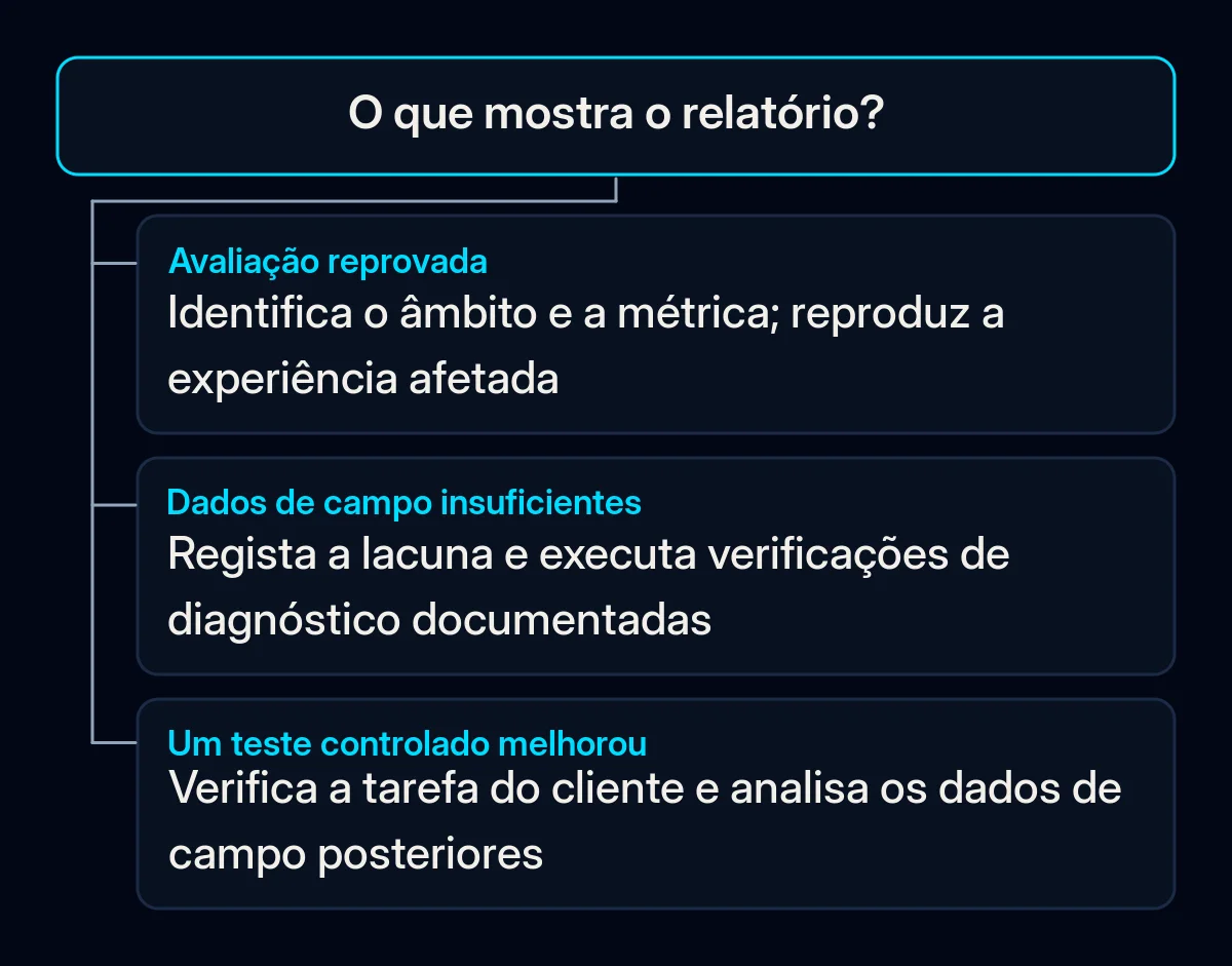 Árvore de decisão para uma avaliação reprovada, dados de campo insuficientes ou um teste controlado bem-sucedido.