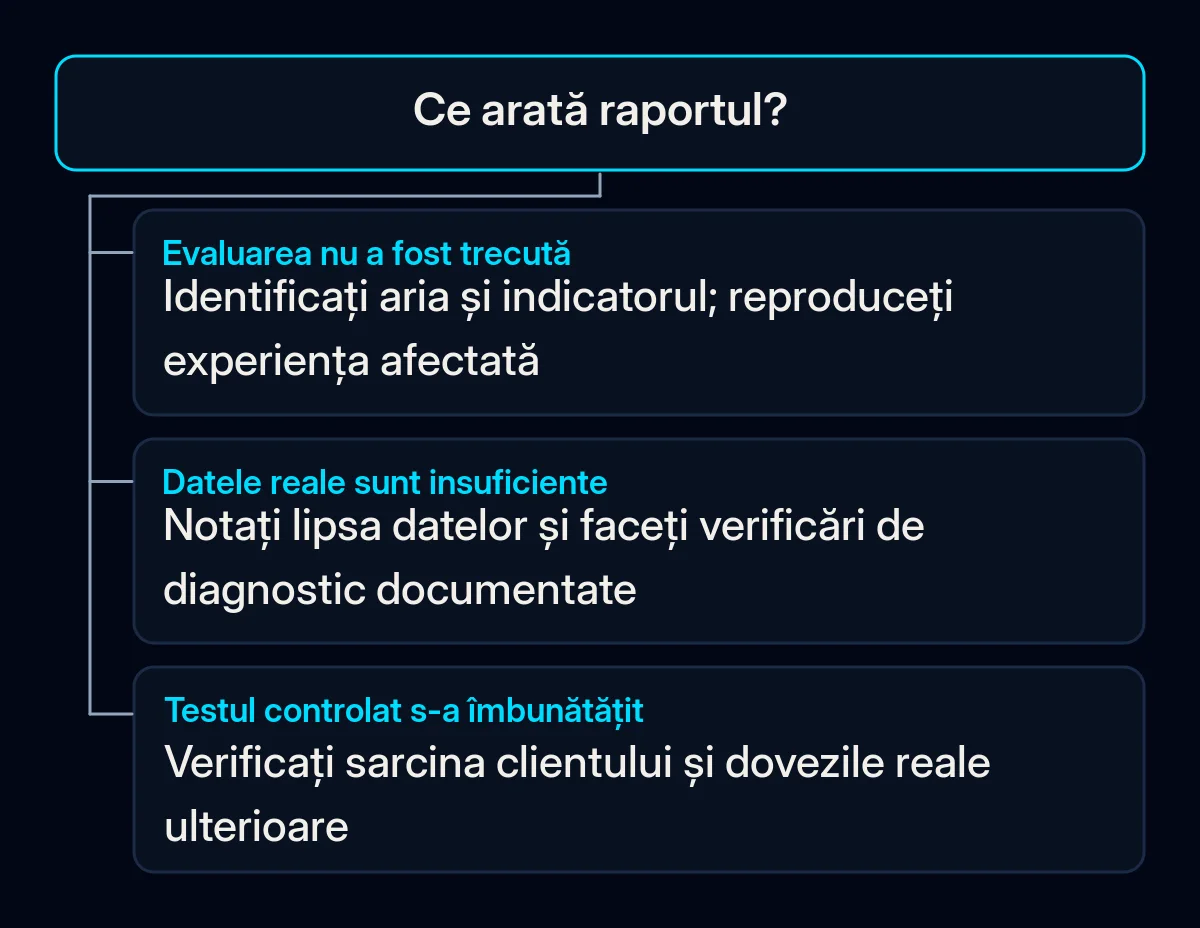 Arbore decizional pentru evaluare nereușită, date reale insuficiente sau test controlat cu rezultat bun.