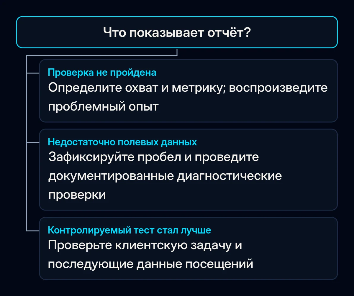 Дерево решений для непройденной проверки, недостатка полевых данных или улучшившегося контролируемого теста.
