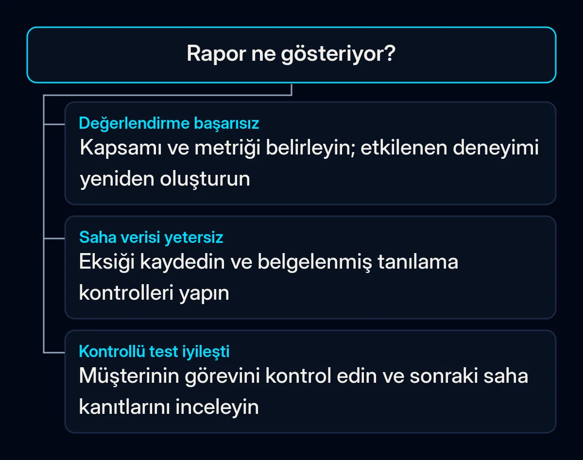 Başarısız değerlendirme, yetersiz saha verisi veya başarılı kontrollü test için karar ağacı.