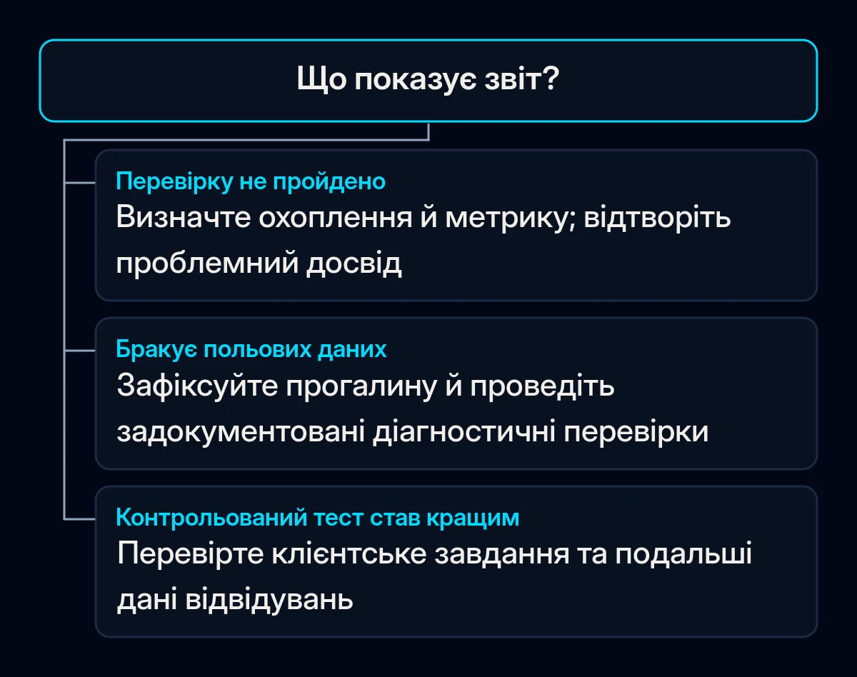 Дерево рішень для непройденої перевірки, браку польових даних або поліпшеного контрольованого тесту.