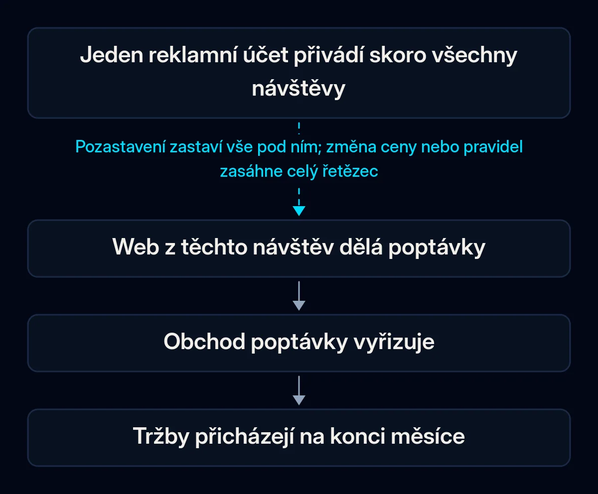 Řetězec čtyř kroků od jednoho reklamního účtu k tržbám: účet přivádí návštěvy, web z nich dělá poptávky, obchod je vyřizuje, přicházejí tržby; první šipka je přerušená