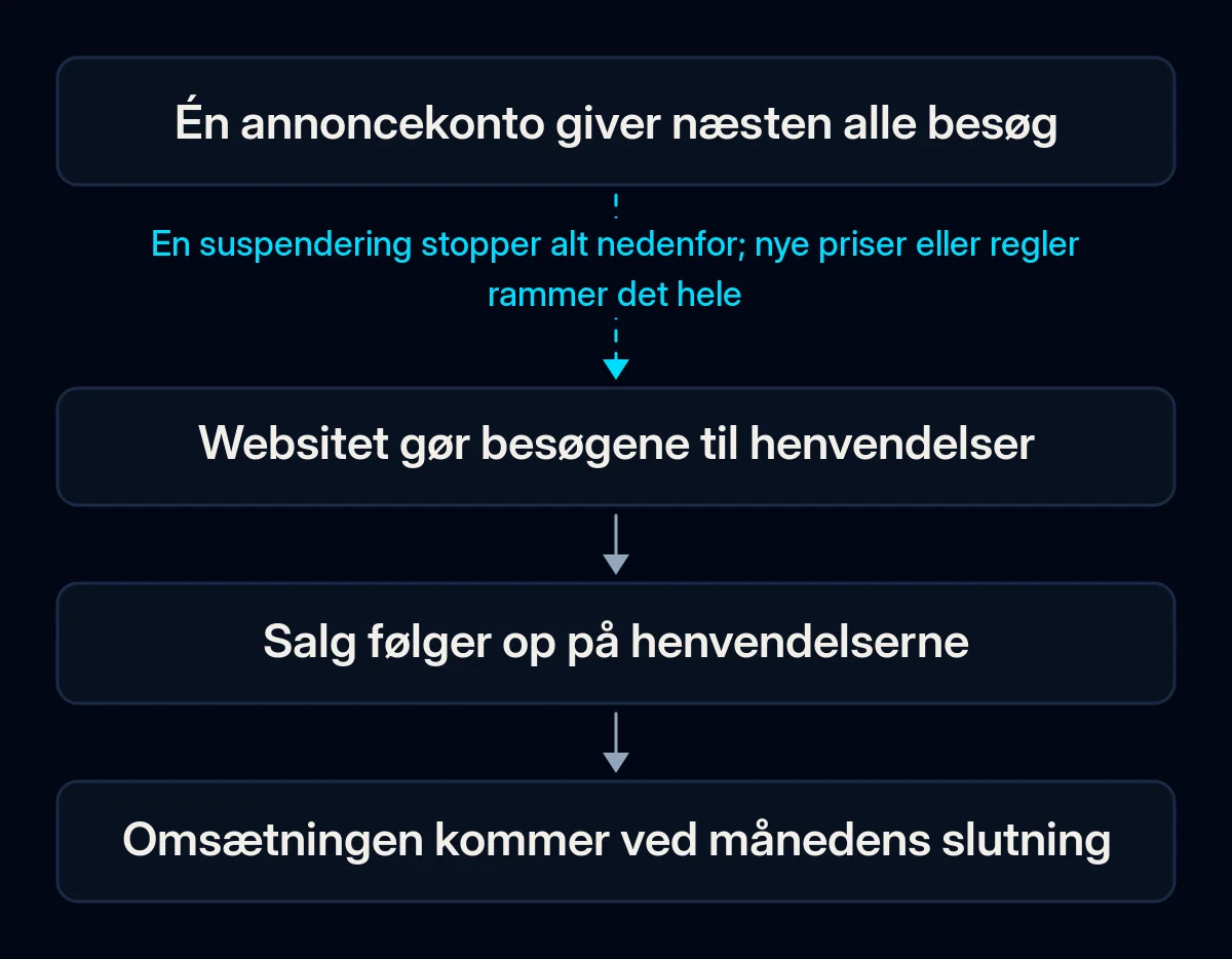 Kæde i fire trin fra én annoncekonto til omsætning: kontoen giver besøg, websitet gør dem til henvendelser, salg følger op, omsætningen kommer; den første pil er brudt