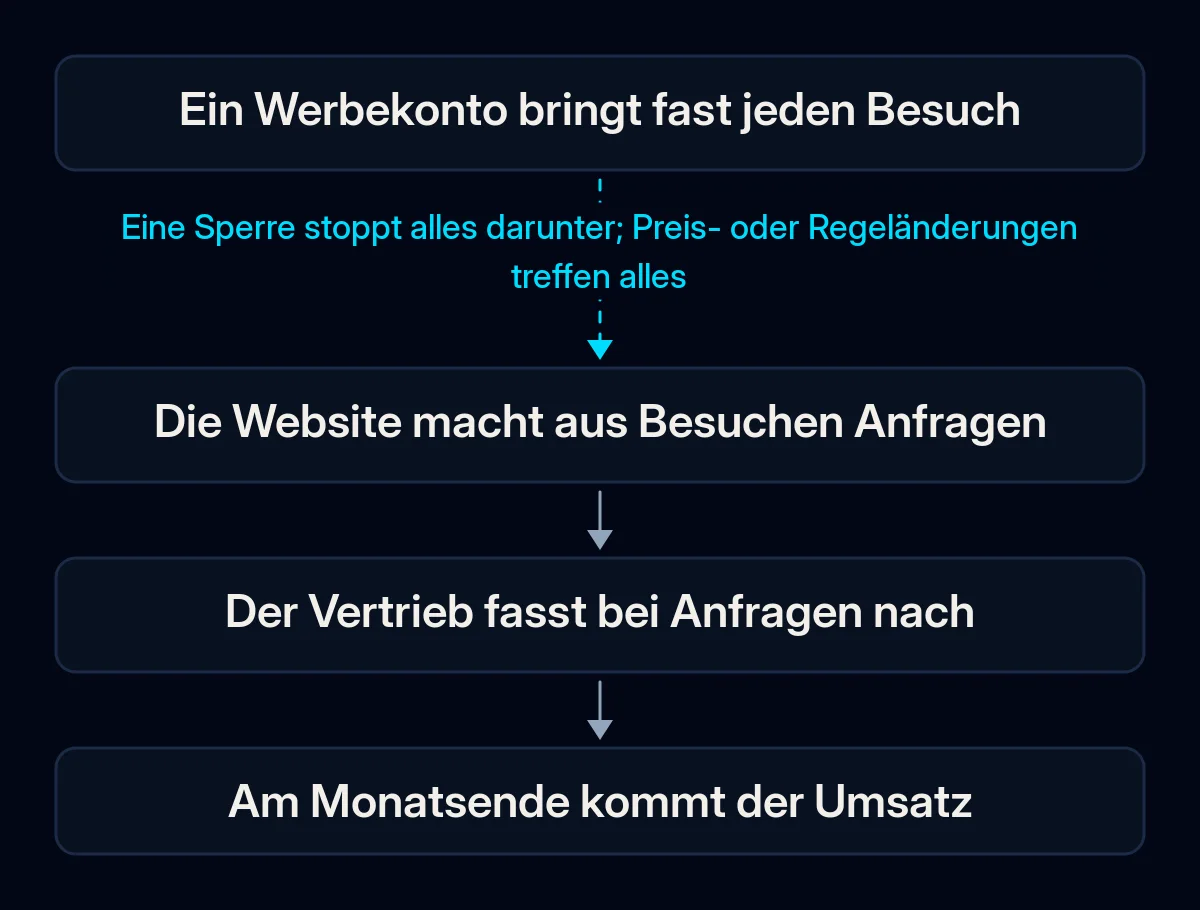 Vierstufige Kette von einem Werbekonto zum Umsatz: Das Konto bringt Besuche, die Website macht daraus Anfragen, der Vertrieb fasst nach, Umsatz kommt; der erste Pfeil ist gebrochen
