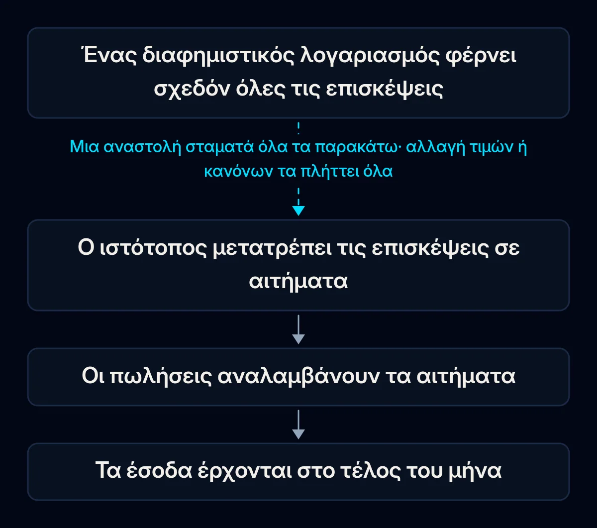 Αλυσίδα τεσσάρων βημάτων από έναν διαφημιστικό λογαριασμό ως τα έσοδα: ο λογαριασμός φέρνει επισκέψεις, ο ιστότοπος τις κάνει αιτήματα, οι πωλήσεις τα αναλαμβάνουν, έρχονται έσοδα· το πρώτο βέλος είναι σπασμένο